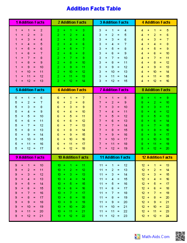 Addition Table Chart