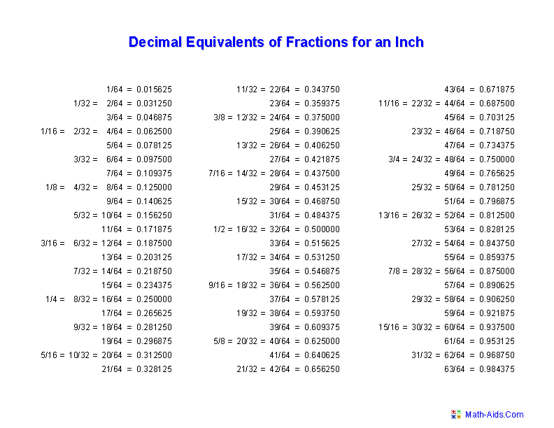 Ruler measurements in fractions chart from least