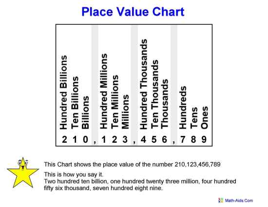 Place Value Chart 100 Billion No Decimals Place Value Worksheets