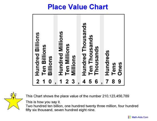 Free Place Value Chart