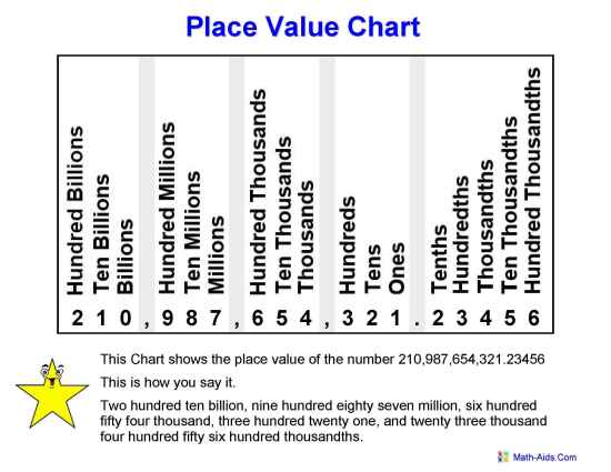 place value chart. Place Value Chart