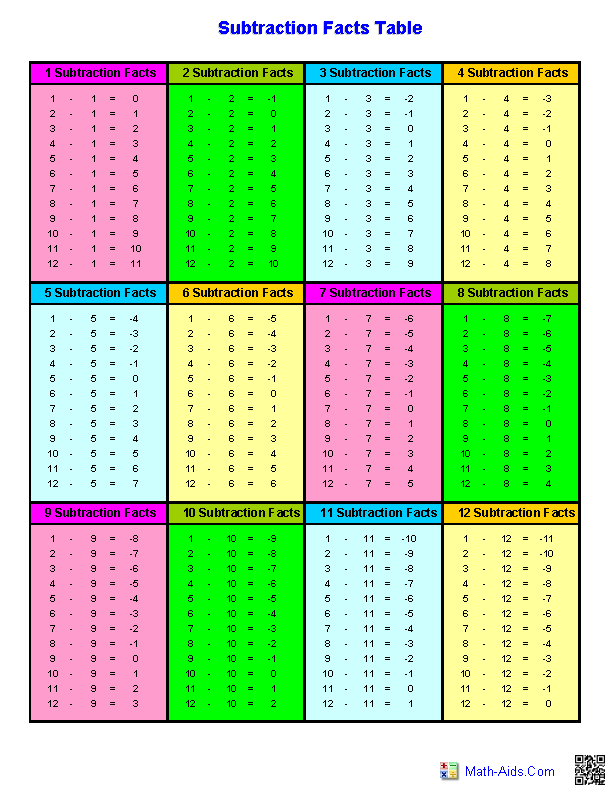 Subtraction Facts To 20 Chart