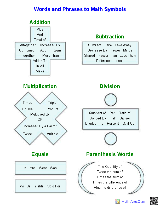 Math Operations Key Words Chart