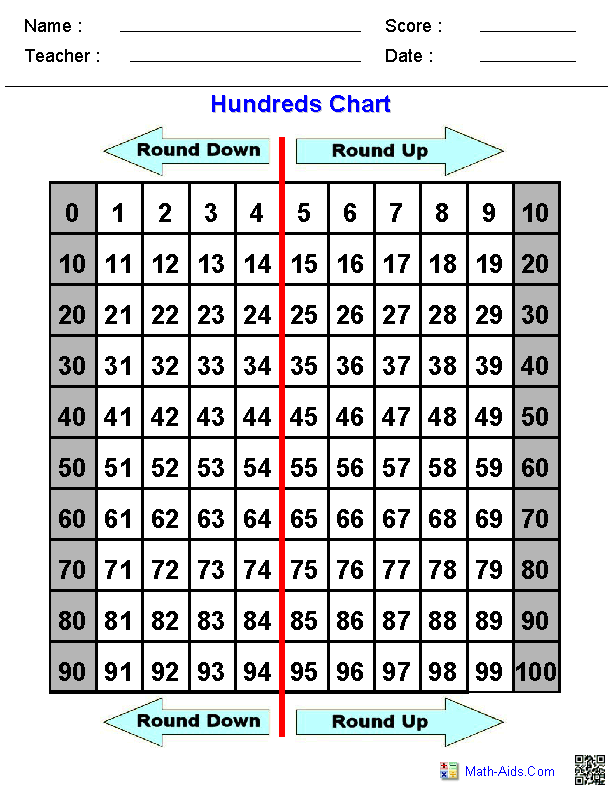 Rounding Rules Chart