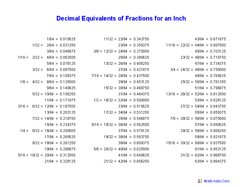 measurement decimal fraction table